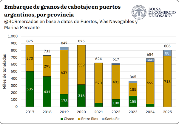 Según datos oficiales, se transportaron casi 806.000 t de granos a través de la hidrovía en operaciones de cabotaje durante 2025, 18% más que en 2024 y el registro más alto desde 2020.