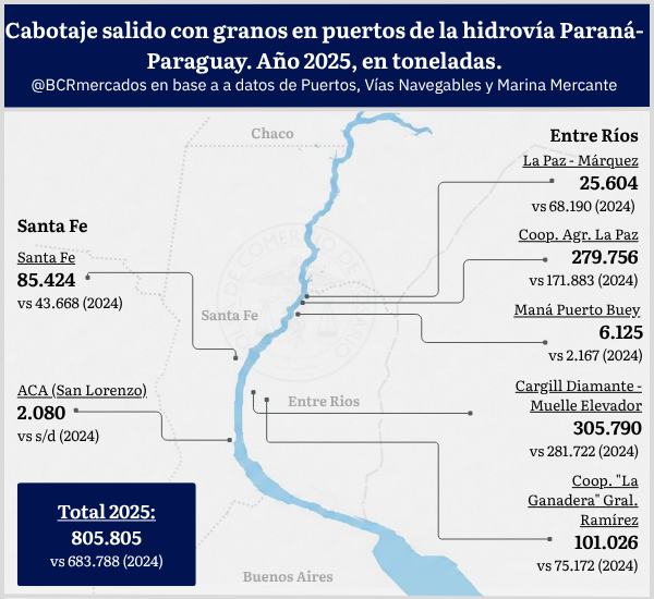 Según datos oficiales, se transportaron casi 806.000 t de granos a través de la hidrovía en operaciones de cabotaje durante 2025, 18% más que en 2024 y el registro más alto desde 2020.