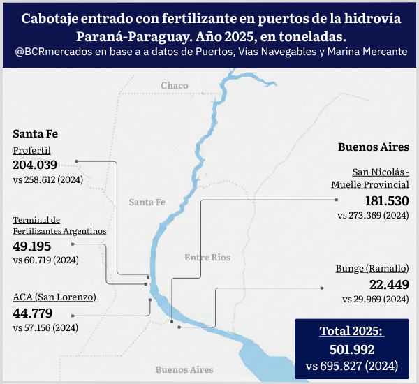 Según datos oficiales, se transportaron casi 806.000 t de granos a través de la hidrovía en operaciones de cabotaje durante 2025, 18% más que en 2024 y el registro más alto desde 2020.