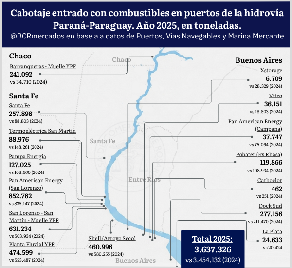 Según datos oficiales, se transportaron casi 806.000 t de granos a través de la hidrovía en operaciones de cabotaje durante 2025, 18% más que en 2024 y el registro más alto desde 2020.