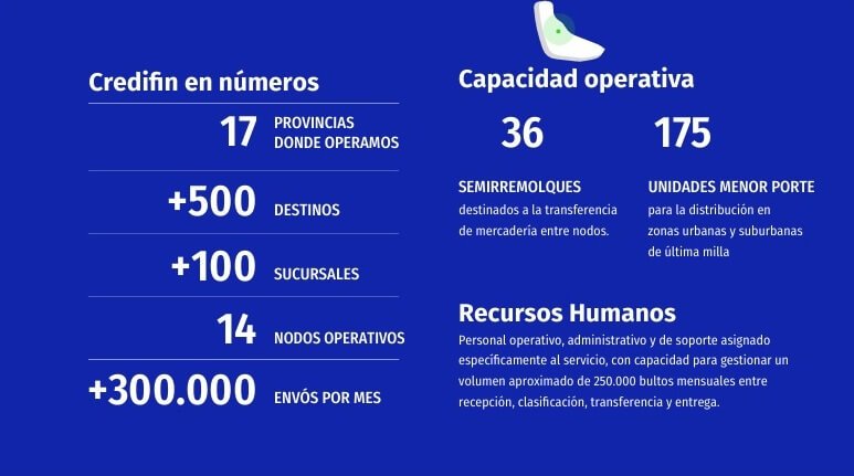 Logística con presencia federal: una red que busca llegar donde cada envío importa 1 credifin