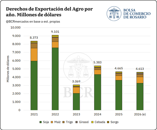 Para 2026, el aporte de las seis principales cadenas del agro (soja, maíz, trigo, girasol, cebada y sorgo) en concepto de derechos de exportación se proyecta en US$ 4.613 millones, prácticamente sin cambios respecto de los US$ 4.665 millones de 2025 (-1% interanual.
