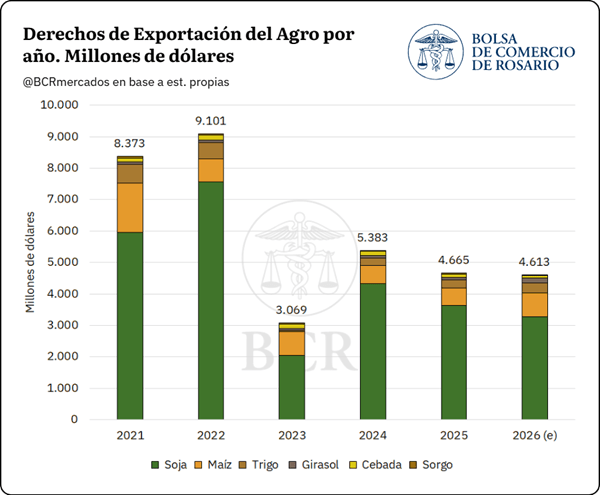 El aporte de las retenciones será realizado nuevamente en su gran mayoría por la soja, que representa el 71,1% del total. En 2022, año de pico de precios por la guerra en Rusia, la administración de Alberto Fernández llegó a percibir más de U$$ 9.000 millones.