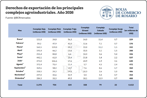 Para 2026, el aporte de las seis principales cadenas del agro (soja, maíz, trigo, girasol, cebada y sorgo) en concepto de derechos de exportación se proyecta en US$ 4.613 millones, prácticamente sin cambios respecto de los US$ 4.665 millones de 2025 (-1% interanual.