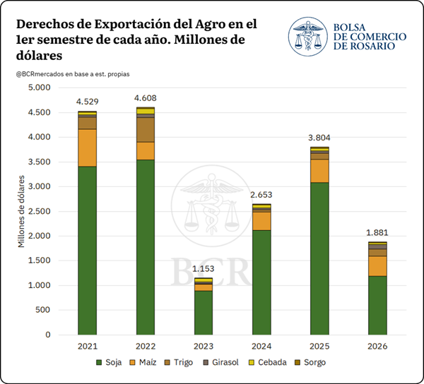 Para 2026, el aporte de las seis principales cadenas del agro (soja, maíz, trigo, girasol, cebada y sorgo) en concepto de derechos de exportación se proyecta en US$ 4.613 millones, prácticamente sin cambios respecto de los US$ 4.665 millones de 2025 (-1% interanual.