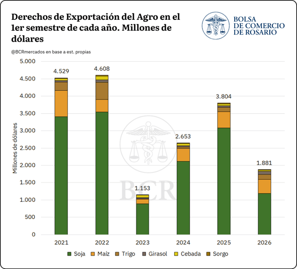 El aporte de las retenciones será realizado nuevamente en su gran mayoría por la soja, que representa el 71,1% del total. En 2022, año de pico de precios por la guerra en Rusia, la administración de Alberto Fernández llegó a percibir más de U$$ 9.000 millones.