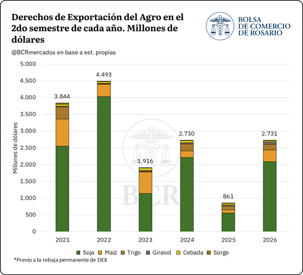 Para 2026, el aporte de las seis principales cadenas del agro (soja, maíz, trigo, girasol, cebada y sorgo) en concepto de derechos de exportación se proyecta en US$ 4.613 millones, prácticamente sin cambios respecto de los US$ 4.665 millones de 2025 (-1% interanual.