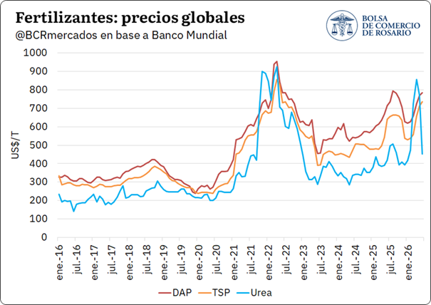 En el primer semestre, las importaciones de fertilizantes fueron las segundas más bajas desde 2019. Radiografía del mercado de fertilizantes tras el conflicto de Ormuz. Inversiones y potencial de Argentina en producción de urea.
1.