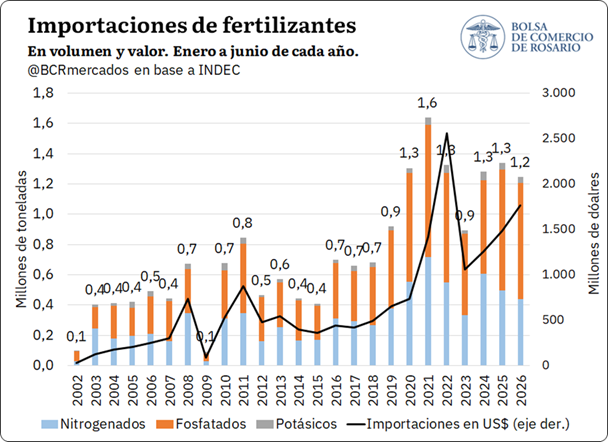 En el primer semestre, las importaciones de fertilizantes fueron las segundas más bajas desde 2019. Radiografía del mercado de fertilizantes tras el conflicto de Ormuz. Inversiones y potencial de Argentina en producción de urea.
1.