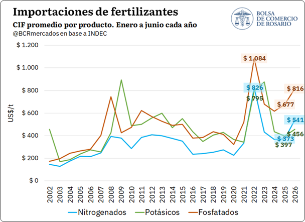 En el primer semestre, las importaciones de fertilizantes fueron las segundas más bajas desde 2019. Radiografía del mercado de fertilizantes tras el conflicto de Ormuz. Inversiones y potencial de Argentina en producción de urea.
1.