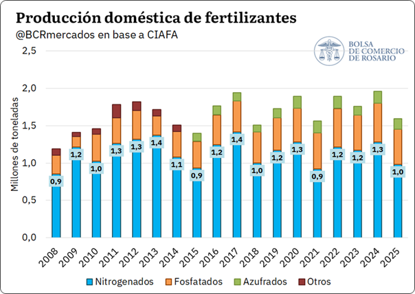 En el primer semestre, las importaciones de fertilizantes fueron las segundas más bajas desde 2019. Radiografía del mercado de fertilizantes tras el conflicto de Ormuz. Inversiones y potencial de Argentina en producción de urea.
1.