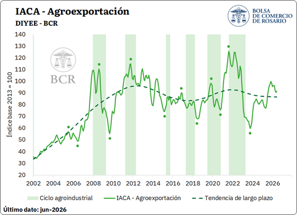 El IACA-BCR creció 3% mensual en junio, impulsado por el avance de las labores agrícolas y una mejora generalizada de la actividad industrial y exportadora. En términos interanuales, el índice se ubicó 10,9% por encima de junio de 2025.
1.