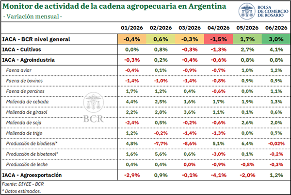 El IACA-BCR creció 3% mensual en junio, impulsado por el avance de las labores agrícolas y una mejora generalizada de la actividad industrial y exportadora. En términos interanuales, el índice se ubicó 10,9% por encima de junio de 2025.
1.