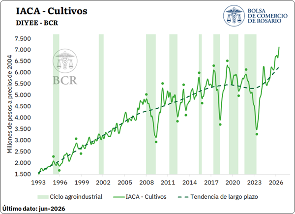 El IACA-BCR creció 3% mensual en junio, impulsado por el avance de las labores agrícolas y una mejora generalizada de la actividad industrial y exportadora. En términos interanuales, el índice se ubicó 10,9% por encima de junio de 2025.
1.