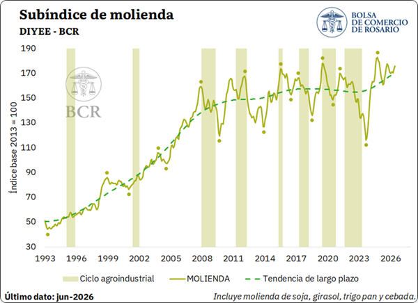 El IACA-BCR creció 3% mensual en junio, impulsado por el avance de las labores agrícolas y una mejora generalizada de la actividad industrial y exportadora. En términos interanuales, el índice se ubicó 10,9% por encima de junio de 2025.
1.