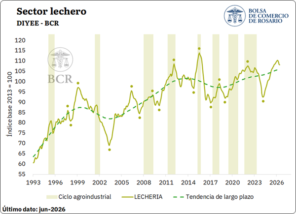 El IACA-BCR creció 3% mensual en junio, impulsado por el avance de las labores agrícolas y una mejora generalizada de la actividad industrial y exportadora. En términos interanuales, el índice se ubicó 10,9% por encima de junio de 2025.
1.