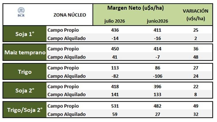 Sin grandes novedades en los lotes de trigo, ha habido condiciones predisponentes a enfermedades. Los márgenes mejoraron respecto a junio, pero el aumento de costos ajusta los números de producción en alquiler.