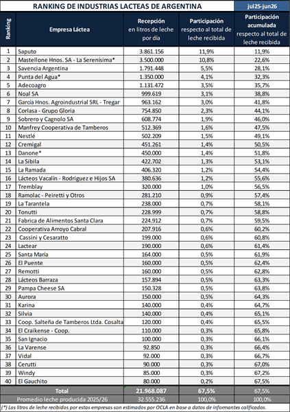 El ranking de las industrias lácteas en Argentina: las 40 empresas que más leche procesan en el país 1 ranking lacteas