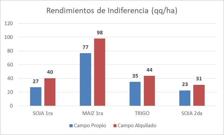 Sin grandes novedades en los lotes de trigo, ha habido condiciones predisponentes a enfermedades. Los márgenes mejoraron respecto a junio, pero el aumento de costos ajusta los números de producción en alquiler.