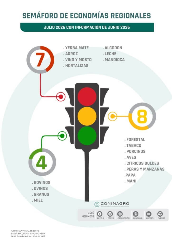 Economías regionales: dentro de un semáforo opaco, el maní encuentra algunas luces de esperanza semaforo coninagro