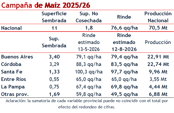 Con fuertes ajustes de área y golpes en rindes por chicharrita, el maíz 2025/26 alcanza una producción de 70,5 Mt. En la primera estimación nacional, el maíz nuevo cae en 600.000 ha y la soja toma el área.