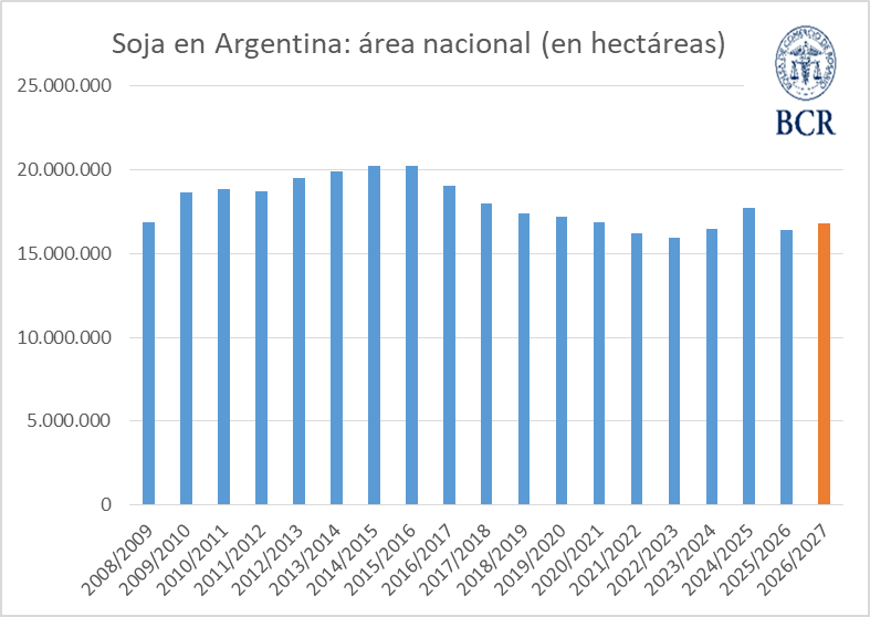 Con fuertes ajustes de área y golpes en rindes por chicharrita, el maíz 2025/26 alcanza una producción de 70,5 Mt. En la primera estimación nacional, el maíz nuevo cae en 600.000 ha y la soja toma el área.