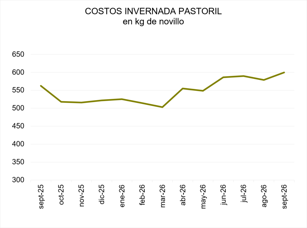 La reposición de terneros impulsó los costos de la invernada, que alcanzaron 1.643 US$/ha en septiembre, mientras que la buena disponibilidad de forraje hacia la primavera ofrece una oportunidad para sostener las ganancias de peso. Por Márgenes Agropecuarios.