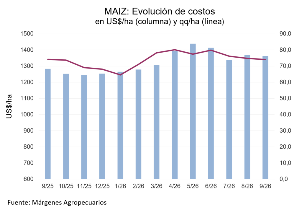 Los costos totales alcanzan 1.362 US$/ha en septiembre, por encima del año pasado, aunque la mejora en el precio del grano permite mantener el costo. Mientras tanto, la cosecha 2025/26 entra en su tramo final con rindes acordes a lo esperado. Por Márgenes Agropecuarios.