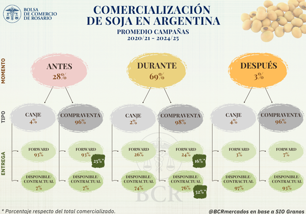 En el presente artículo realizamos un recorrido por el circuito comercial de uno de los principales cultivos del país: dónde se origina el grano, hacia dónde se dirige y cuáles son las principales modalidades de negociación, entrega y fijación de precios.