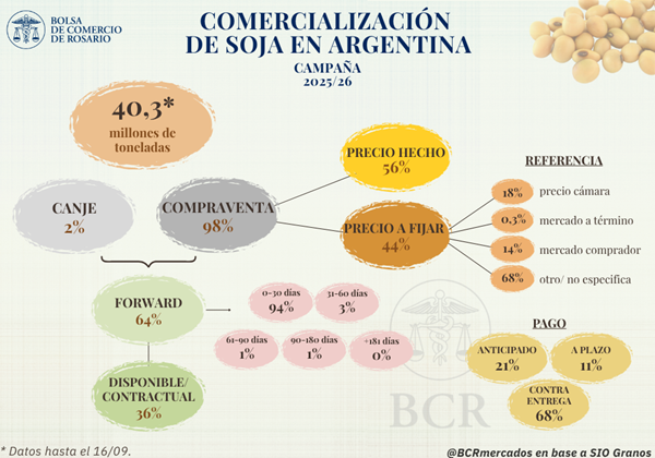 En el presente artículo realizamos un recorrido por el circuito comercial de uno de los principales cultivos del país: dónde se origina el grano, hacia dónde se dirige y cuáles son las principales modalidades de negociación, entrega y fijación de precios.