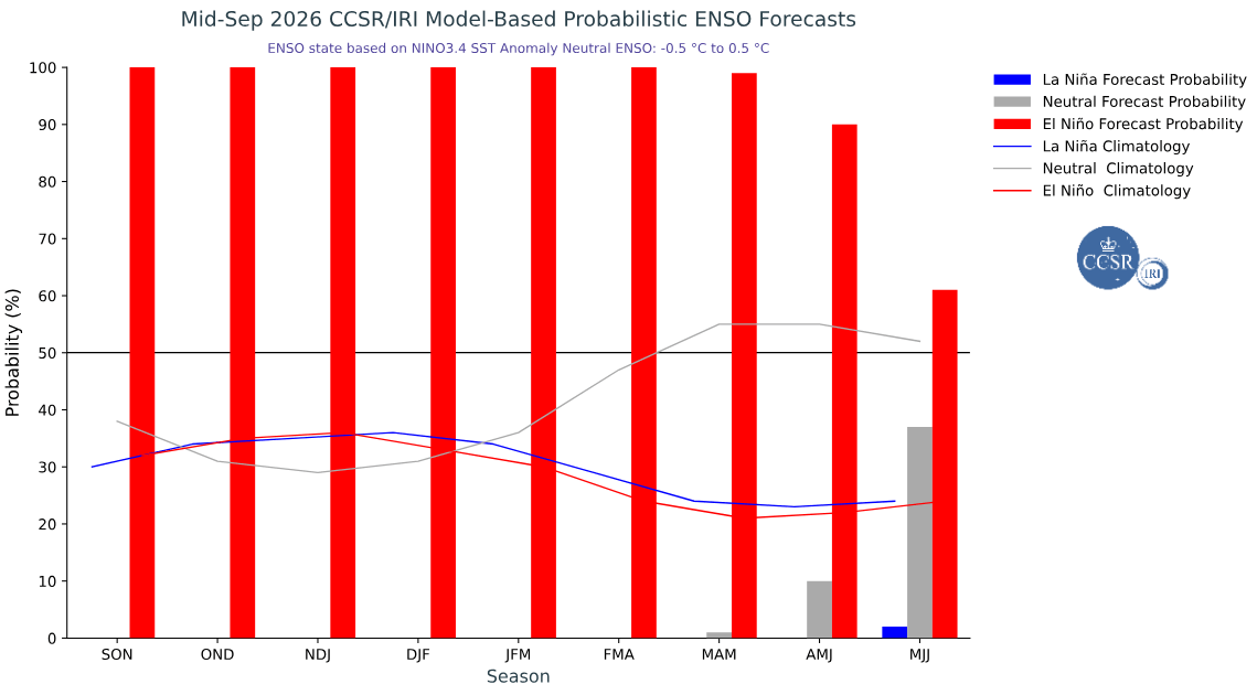 Comenzó la primavera y El Niño se intensifica, pero aún no aparece: el trigo ya clama su presencia 2 el nino iri