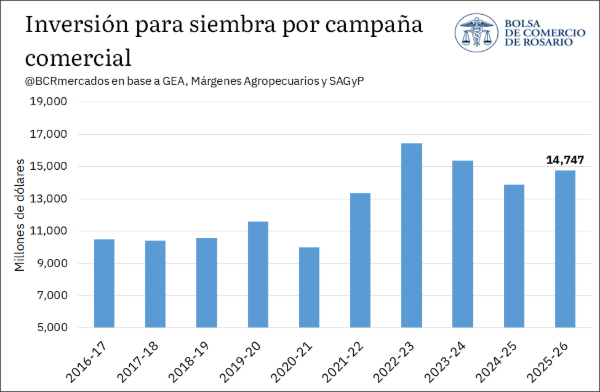Sembrar la campaña 2025/26 demandó una inversión de US$ 14.747 millones, un 6,2% más que el ciclo previo. Con un área récord de 39,9 millones de hectáreas, el avance del maíz fue el principal driver del incremento de costos.
