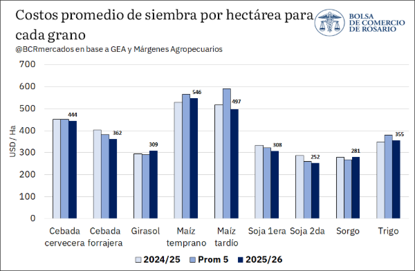 Sembrar la campaña 2025/26 demandó una inversión de US$ 14.747 millones, un 6,2% más que el ciclo previo. Con un área récord de 39,9 millones de hectáreas, el avance del maíz fue el principal driver del incremento de costos.
