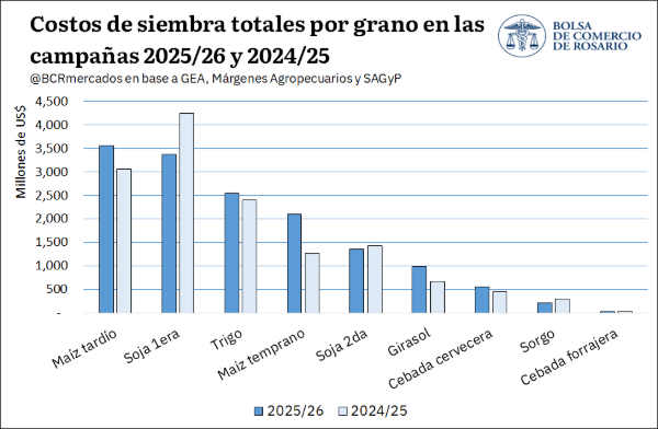 Sembrar la campaña 2025/26 demandó una inversión de US$ 14.747 millones, un 6,2% más que el ciclo previo. Con un área récord de 39,9 millones de hectáreas, el avance del maíz fue el principal driver del incremento de costos.