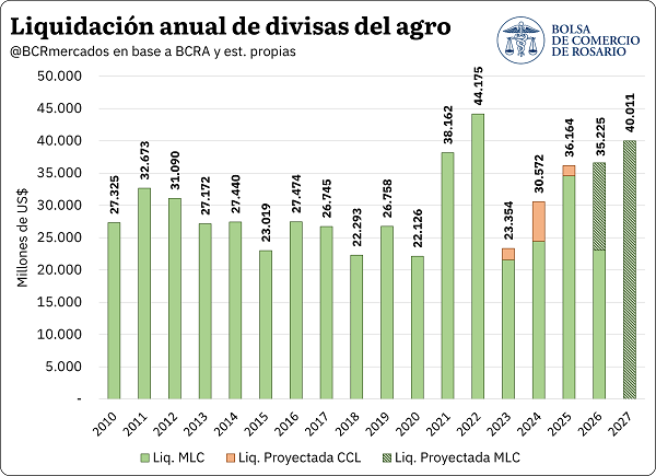 El agro liquidaría US$ 40.000 millones en 2027, el segundo mayor registro histórico, sólo por debajo de 2022. La recaudación por DEX alcanzaría US$ 5.482 millones, un 16% más interanual pese a la reducción de alícuotas.