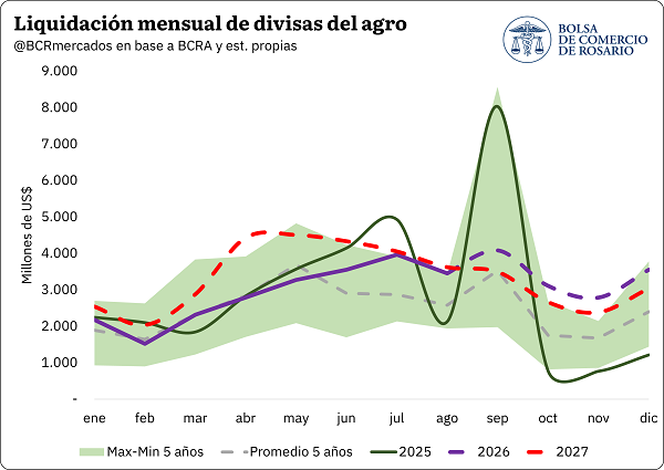 El agro liquidaría US$ 40.000 millones en 2027, el segundo mayor registro histórico, sólo por debajo de 2022. La recaudación por DEX alcanzaría US$ 5.482 millones, un 16% más interanual pese a la reducción de alícuotas.