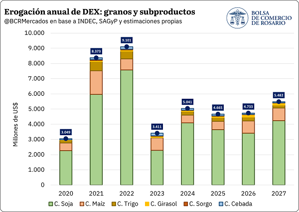 El agro liquidaría US$ 40.000 millones en 2027, el segundo mayor registro histórico, sólo por debajo de 2022. La recaudación por DEX alcanzaría US$ 5.482 millones, un 16% más interanual pese a la reducción de alícuotas.