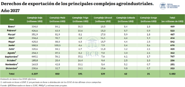 El agro liquidaría US$ 40.000 millones en 2027, el segundo mayor registro histórico, sólo por debajo de 2022. La recaudación por DEX alcanzaría US$ 5.482 millones, un 16% más interanual pese a la reducción de alícuotas.