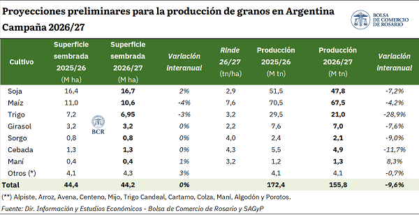 Si las lluvias acompañan y revierten el déficit actual, la producción del agro podría alcanzar 155,8 Mt. El sostén de los precios internacionales deja una proyección de exportaciones por US$ 42.200 MM, la más alta de la historia.