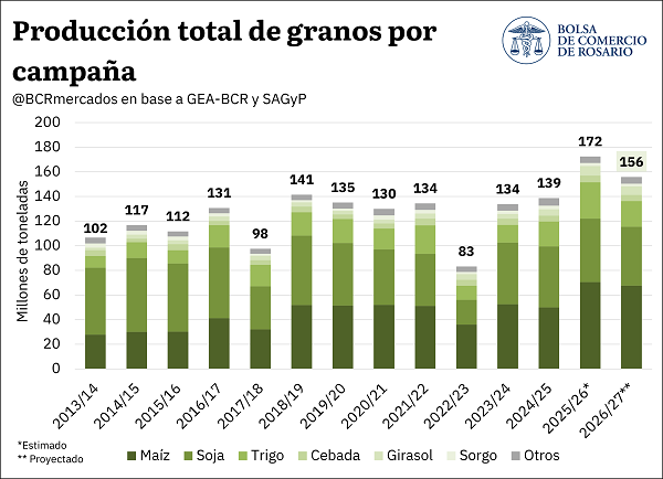 Si las lluvias acompañan y revierten el déficit actual, la producción del agro podría alcanzar 155,8 Mt. El sostén de los precios internacionales deja una proyección de exportaciones por US$ 42.200 MM, la más alta de la historia.