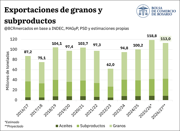 Si las lluvias acompañan y revierten el déficit actual, la producción del agro podría alcanzar 155,8 Mt. El sostén de los precios internacionales deja una proyección de exportaciones por US$ 42.200 MM, la más alta de la historia.