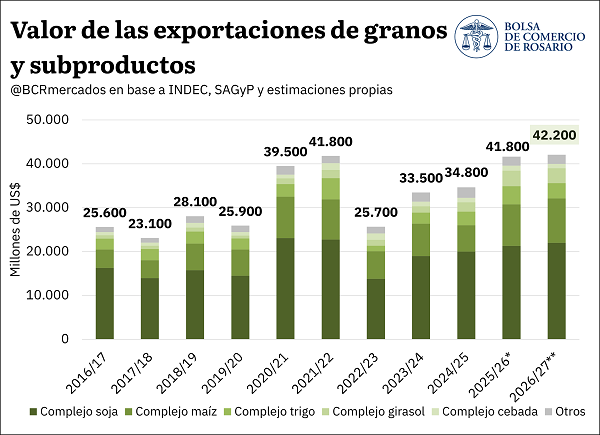 Si las lluvias acompañan y revierten el déficit actual, la producción del agro podría alcanzar 155,8 Mt. El sostén de los precios internacionales deja una proyección de exportaciones por US$ 42.200 MM, la más alta de la historia.