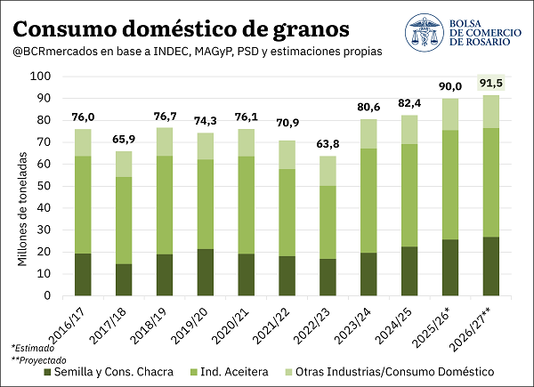 Si las lluvias acompañan y revierten el déficit actual, la producción del agro podría alcanzar 155,8 Mt. El sostén de los precios internacionales deja una proyección de exportaciones por US$ 42.200 MM, la más alta de la historia.