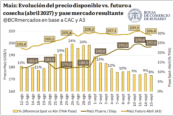 Además, se aceleró la comercialización de maíz en las últimas semanas, ante mejoras en los precios. Los cuellos de botella en el Mar Negro abren una oportunidad para el trigo que podría cerrar septiembre con exportaciones récord.
