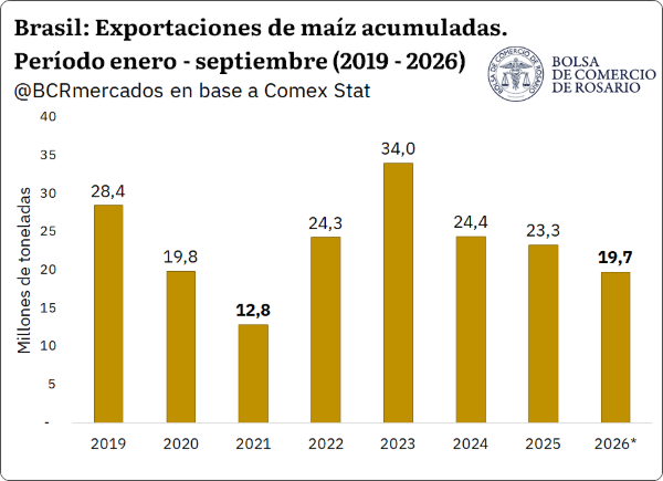 Además, se aceleró la comercialización de maíz en las últimas semanas, ante mejoras en los precios. Los cuellos de botella en el Mar Negro abren una oportunidad para el trigo que podría cerrar septiembre con exportaciones récord.