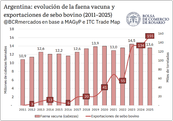 En 2025, Argentina envió al exterior cerca 154.808 t de sebo bovino, un volumen inimaginable 10 años atrás. En este sentido, se propone un recorrido que aborde los últimos acontecimientos que llevaron a la reconfiguración de este mercado.
En 2015, la Argentina había colocado 6.