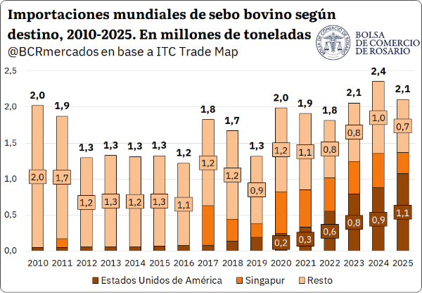 En 2025, Argentina envió al exterior cerca 154.808 t de sebo bovino, un volumen inimaginable 10 años atrás. En este sentido, se propone un recorrido que aborde los últimos acontecimientos que llevaron a la reconfiguración de este mercado.
En 2015, la Argentina había colocado 6.