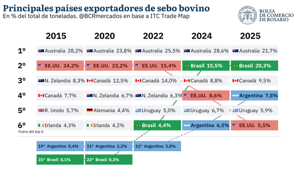 En 2025, Argentina envió al exterior cerca 154.808 t de sebo bovino, un volumen inimaginable 10 años atrás. En este sentido, se propone un recorrido que aborde los últimos acontecimientos que llevaron a la reconfiguración de este mercado.
En 2015, la Argentina había colocado 6.