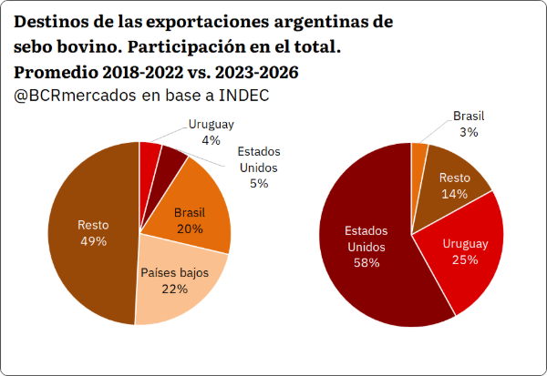 En 2025, Argentina envió al exterior cerca 154.808 t de sebo bovino, un volumen inimaginable 10 años atrás. En este sentido, se propone un recorrido que aborde los últimos acontecimientos que llevaron a la reconfiguración de este mercado.
En 2015, la Argentina había colocado 6.