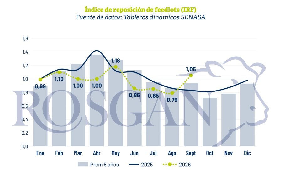 La dinámica de ingreso y egreso de animales de los feedlots suele presentar un comportamiento bastante estacional. Históricamente, el pico de ingresos se concentra entre febrero y junio, dependiendo principalmente del ritmo de salida de la invernada que registran los campos.